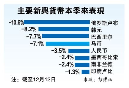 新兴货币加速贬  马币第四惨淡