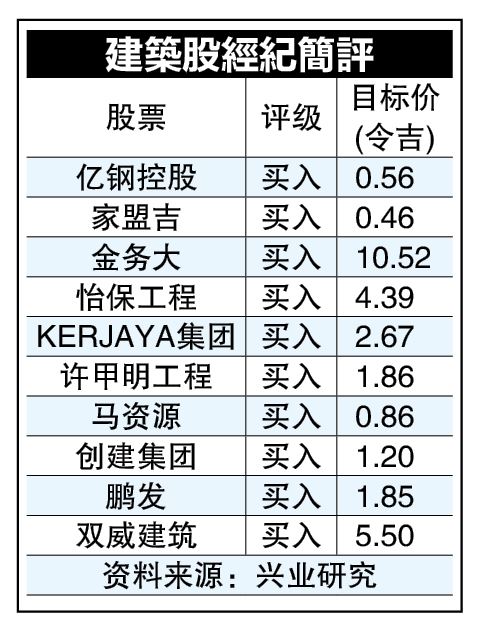 更多利好出炉  建筑股明年仍可期