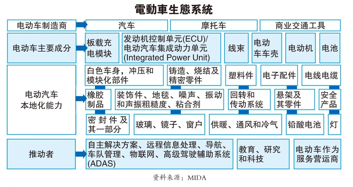 电动车能走多远？(第三篇。完结)|“东盟电动车底特律”大马能！