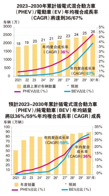 电动车能走多远？(第二篇)| 完善技术.市场.价格 国产车领军“闯”龙潭