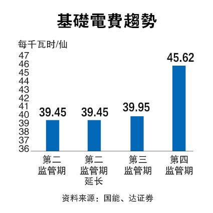 电费调整·入围LSS5  国能走高马股神勇