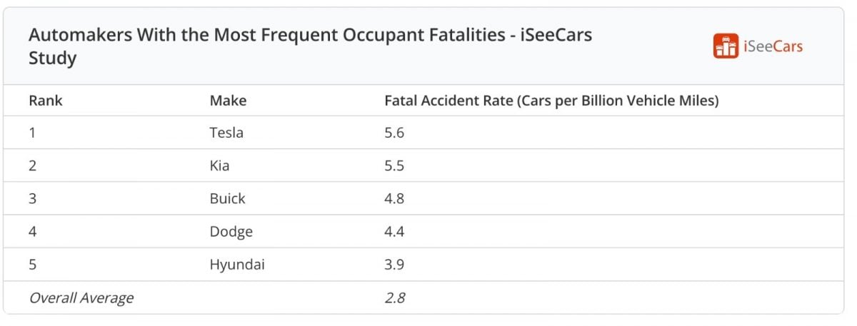 研究指致命事故率最高？ 特斯拉驳斥iSeeCars：“标题党”