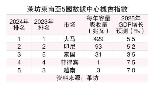 莱坊：大马数据中心投资  连2年领先东南亚