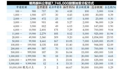 明亮眼科专科中心IPO 超额认购58.69倍