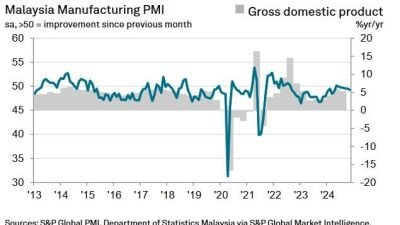 製造業仍低迷 大馬11月PMI寫7個月新低