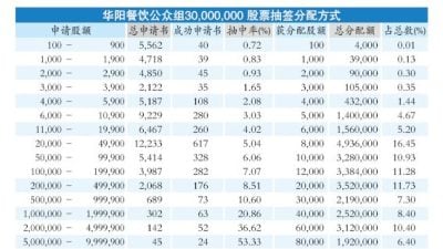 华阳IPO  公众组超额认购97.72倍