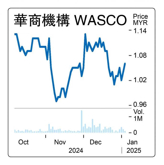 6日见报/////吴俊声 |  股价局限“马币”价值  华商机构全球竞争力价值未释放