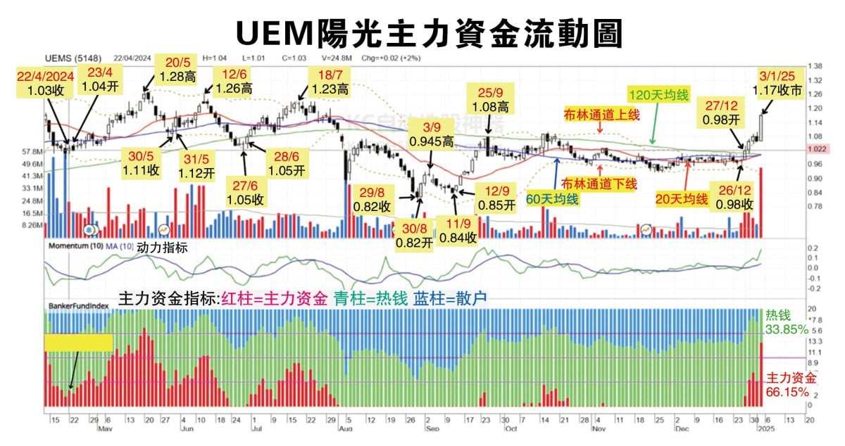 6日见报/////吴继宗 | UEM阳光有望回到1.28目标价