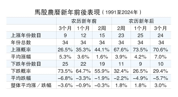 下跌概率偏高  马股新春涨潮“无望”？