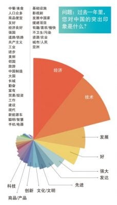 中国国际形象全球调查报告：经济等是用率最高的关键词