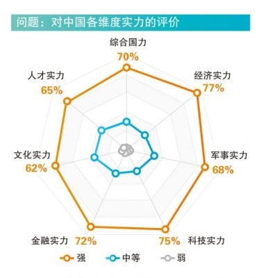 中国国际形象全球调查报告：近八成外国人看好中国发展  年轻人对华兴趣更高