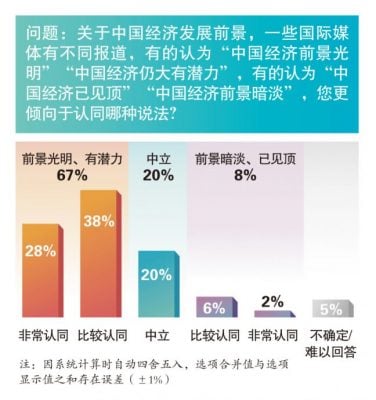 中国国际形象全球调查报告：近八成外国人看好中国发展  年轻人对华兴趣更高