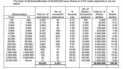 华阳IPO反应热烈 超额认购59.96倍