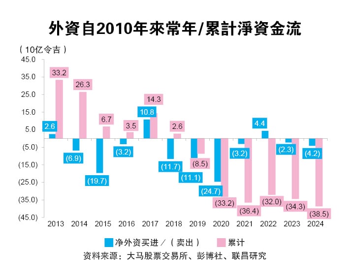 外资12月净卖29亿马股  2024年撤走42亿