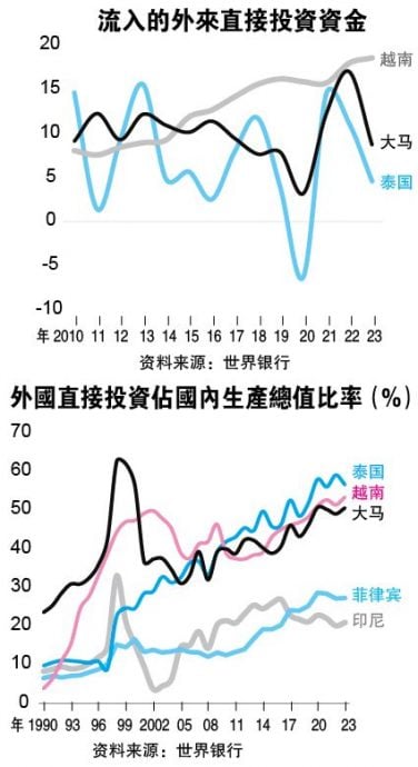 外资助力产业升温完结篇  6/1见报