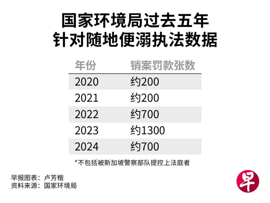 *已签发* 柔：狮城二三事：狮城环境局调查随地便溺 5年平均开600罚单