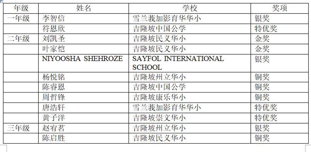 没改版／文告：大马代表夺六年级组冠军