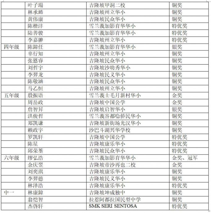 没改版／文告：大马代表夺六年级组冠军