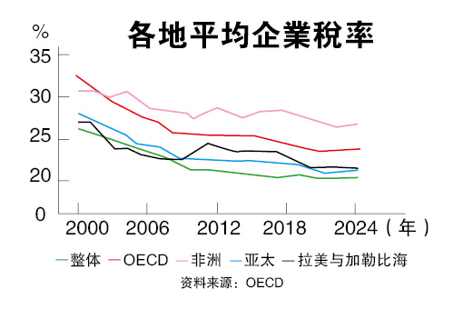 特朗普2.0恐引爆全球企业税大战