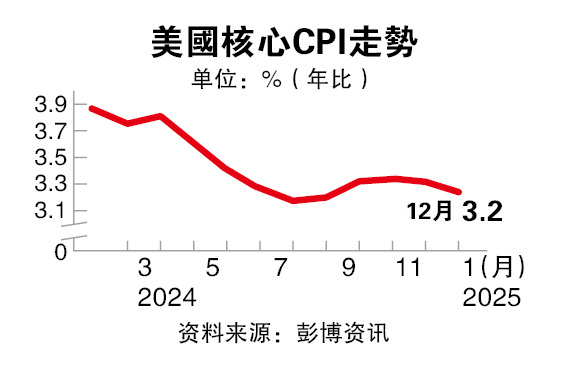 美国12月通胀2.9％符预期  核心通胀降温支持降息