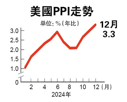 美国12月PPI月增0.2％意外降温  缓和物价上升忧虑