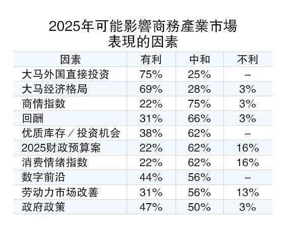 莱坊：大马房市转型  数据中心工业物流吃香