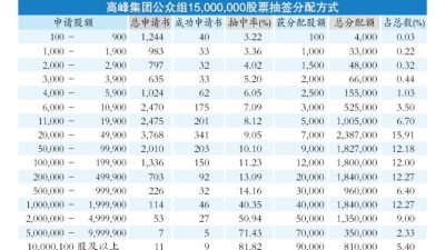 高峰集团超额认购41.82倍