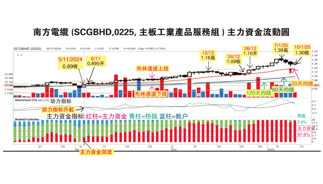 （1月13日见报）吴继宗|南方电缆或突破1.39令吉