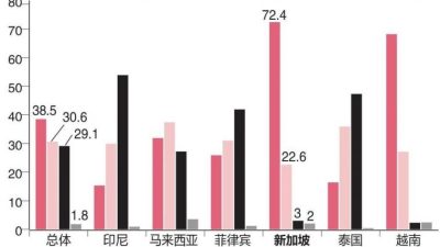 东南亚青年调查：新越最满意国家治理 印尼对经济前景最悲观