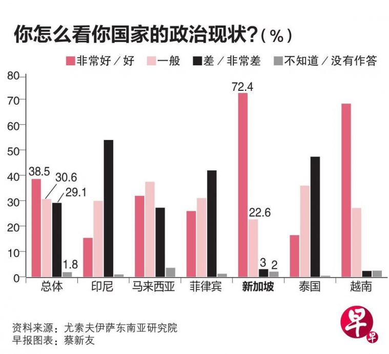 （已签发）柔：狮城二三事：东南亚青年调查：新越最满意国家治理 印尼对经济前景最悲观