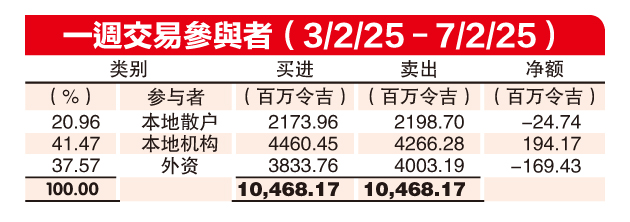 (2月10日见报) 资金流向|外资续出走 上周净卖1.69亿