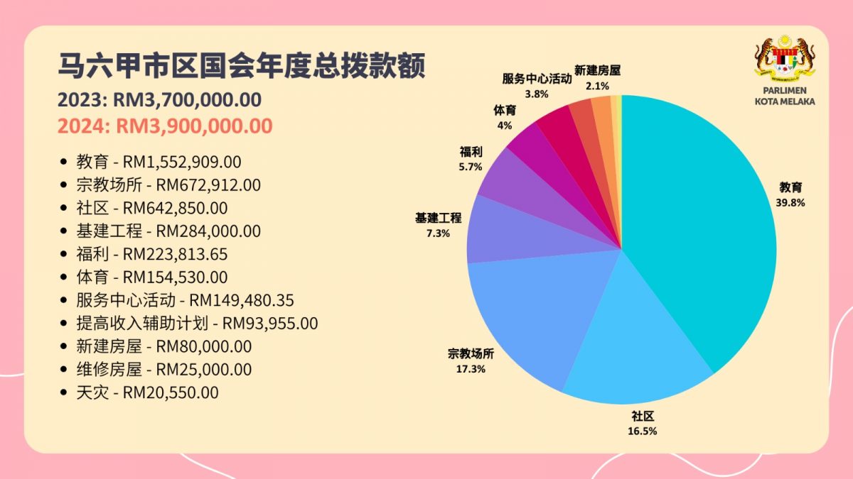 （古城第五版主文）甲市区国会2024年一共拨款155万2909令吉或选区拨款的39.8%