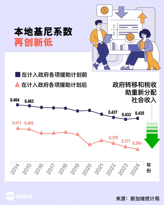 （已签发）柔：狮城二三事：家庭月入中位数增长，基尼系数再创新低