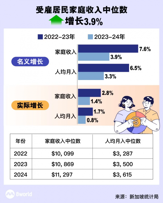 （已签发）柔：狮城二三事：家庭月入中位数增长，基尼系数再创新低