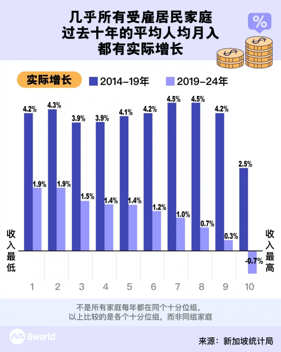 （已签发）柔：狮城二三事：家庭月入中位数增长，基尼系数再创新低